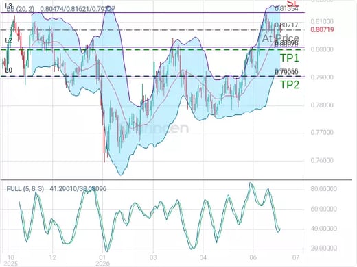 USDCHF@0.80717 Chart