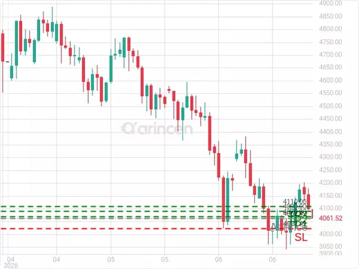 XAUUSD@4062.42 Chart