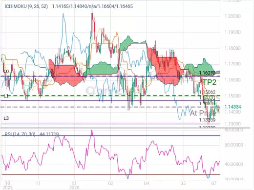EURUSD@1.14341 Chart