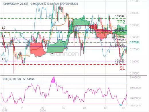 NZDUSD@0.57605 Chart