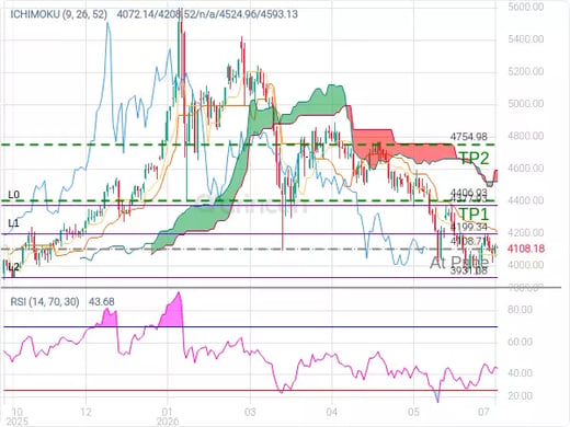 XAUUSD@4108.71 Chart
