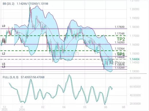 EURUSD@1.14408 Chart