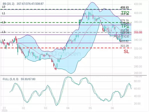 GOOGL@357.26 Chart