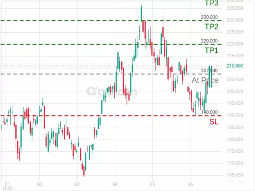 NVDA@207.54 Chart