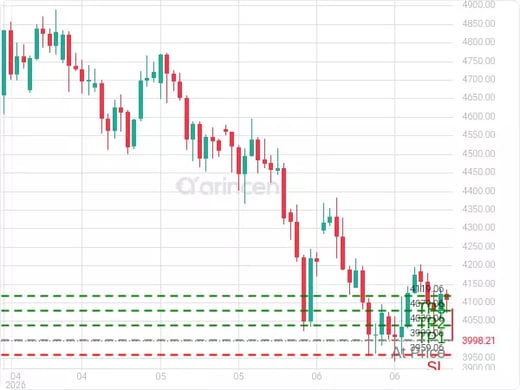 XAUUSD@3999.06 Chart