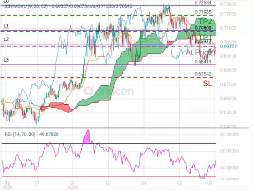 AUDUSD@0.69744 Chart