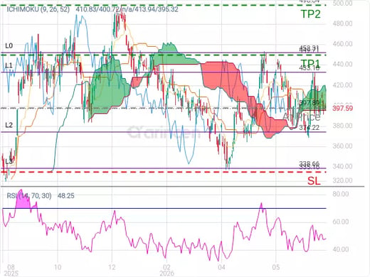 TSLA@397.89 Chart