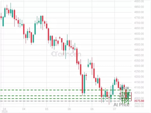 XAUUSD@3977.09 Chart