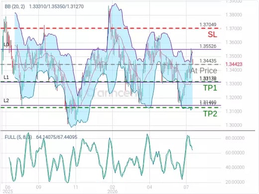 GBPUSD@1.34435 Chart