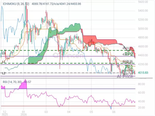XAUUSD@4018.43 Chart