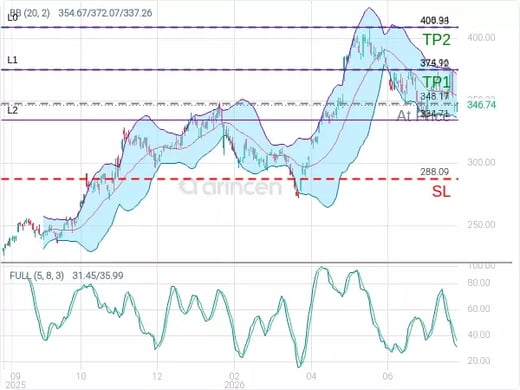 GOOGL@348.17 Chart