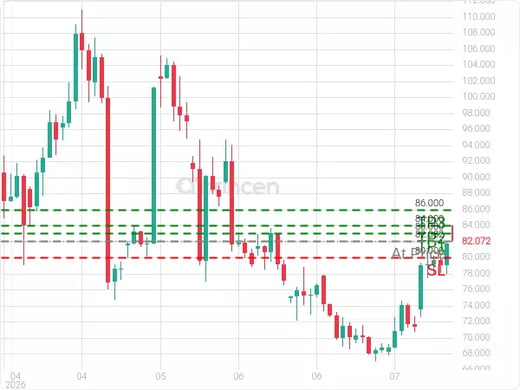 OILUSD@82.082 Chart