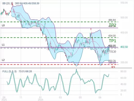 MSFT@399.21 Chart