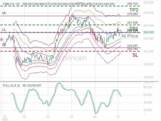 AMZN@250.13 Chart