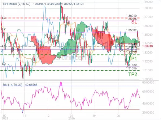 GBPUSD@1.33748 Chart
