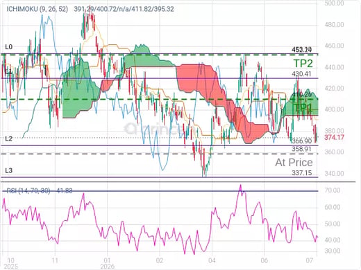 TSLA@358.91 Chart