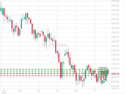 XAUUSD@4089.87 Chart