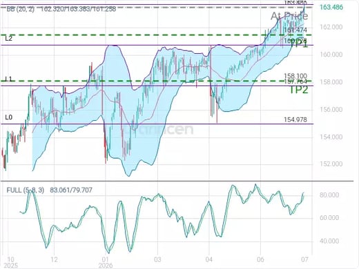 USDJPY@163.486 Chart