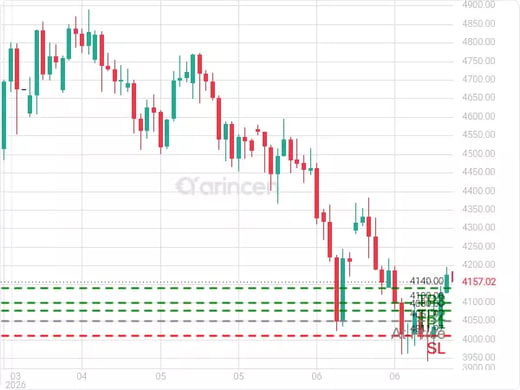 XAUUSD@4051.97 Chart