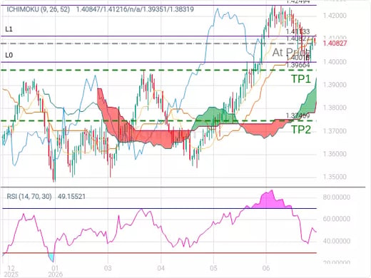 USDCAD@1.40827 Chart