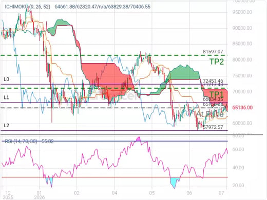 BTCUSD@65150.02 Chart