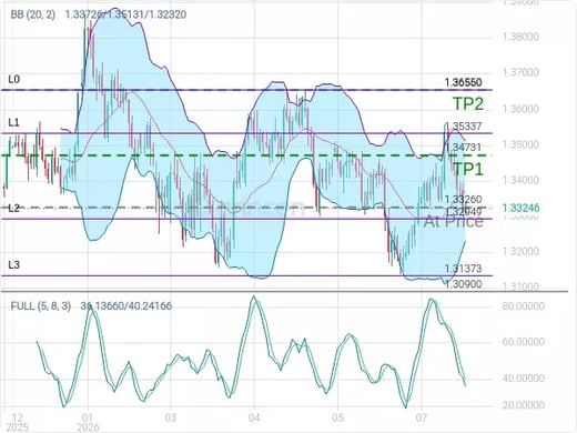 GBPUSD@1.3326 Chart