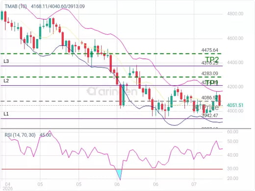 XAUUSD@4086.57 Chart