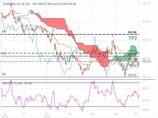 MSFT@392.22 Chart