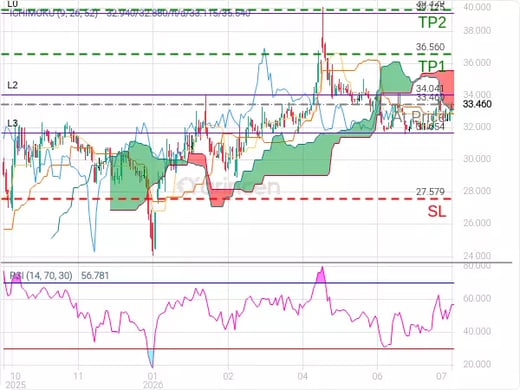 4030@33.46 Chart