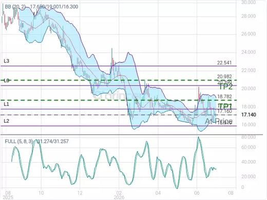 2360@17.16 Chart