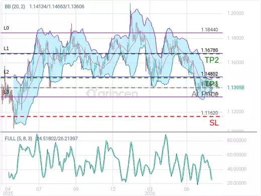 EURUSD@1.13956 Chart