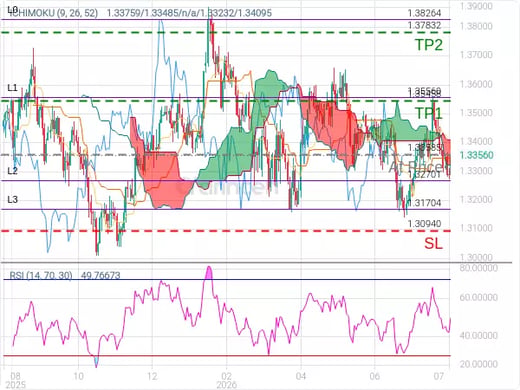 GBPUSD@1.33585 Chart