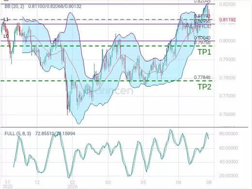 USDCHF@0.81193 Chart
