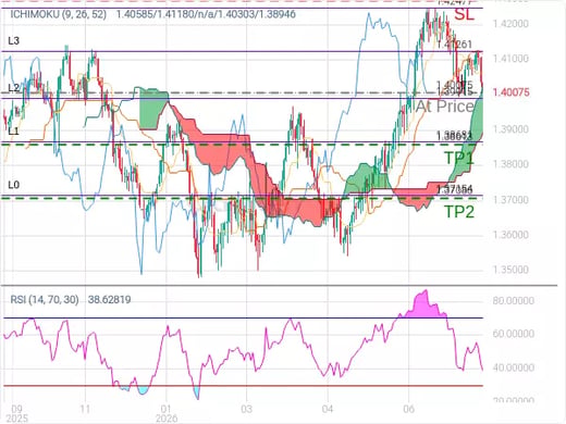 USDCAD@1.40075 Chart
