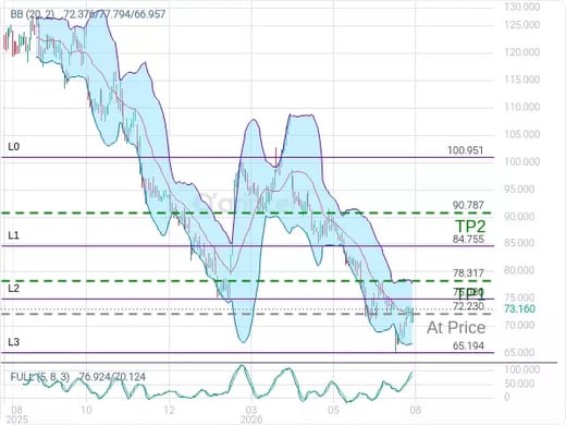 NFLX@72.23 Chart