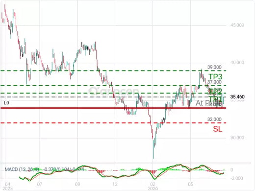 4017@35.46 Chart