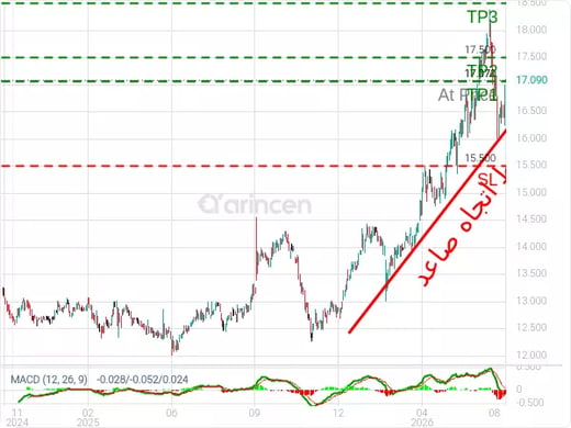 4190@17.07 Chart