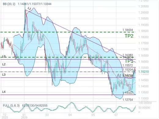 EURUSD@1.15204 Chart