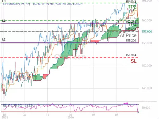USDJPY@157.609 Chart