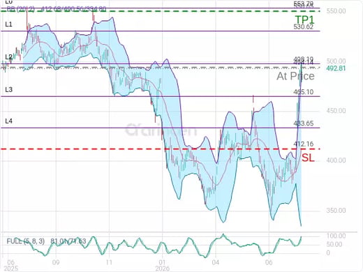 MSFT@494.14 Chart