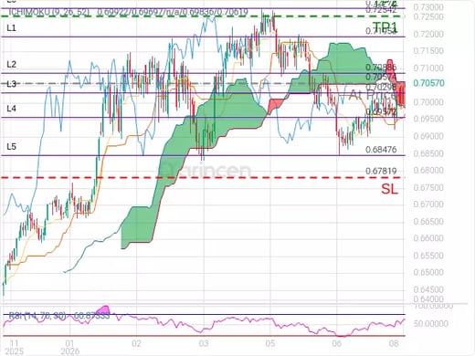 AUDUSD@0.70574 Chart
