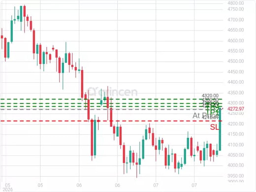 XAUUSD@4271.47 Chart