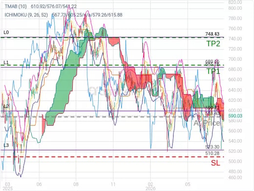 META@588.4 Chart