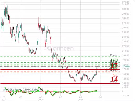 4250@17.63 Chart