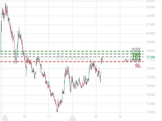 8030@17.39 Chart