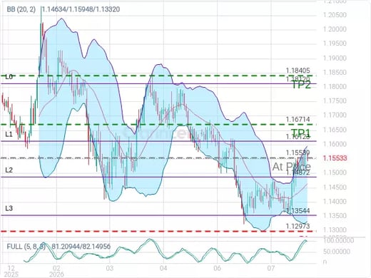 EURUSD@1.15539 Chart