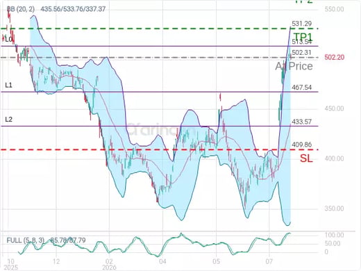 MSFT@502.31 Chart