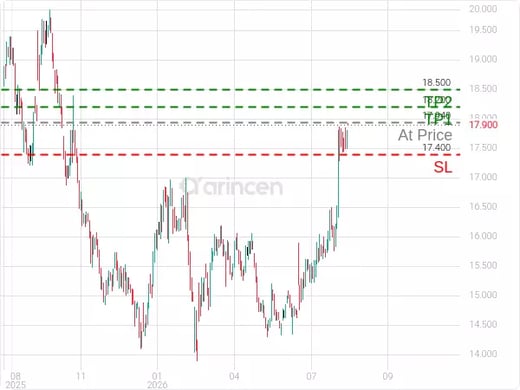 4250@17.94 Chart