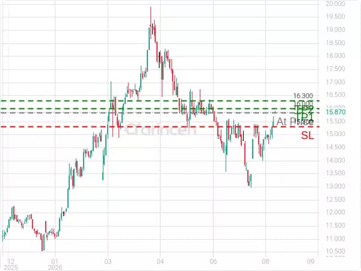1303@15.83 Chart
