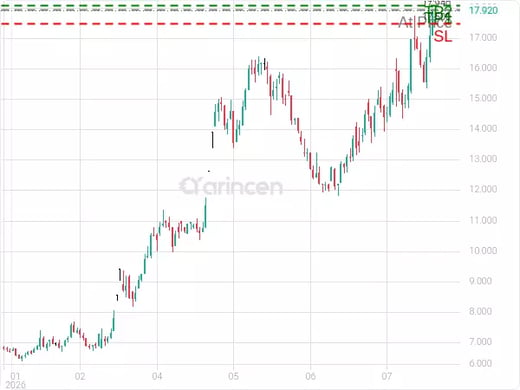 2380@17.94 Chart